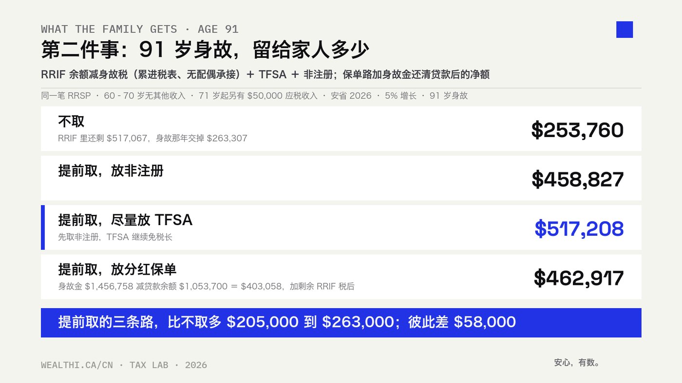91 岁身故留给家人：不取 $253,760；提前取放非注册 $458,827；尽量放 TFSA $517,208；放分红保单 $462,917