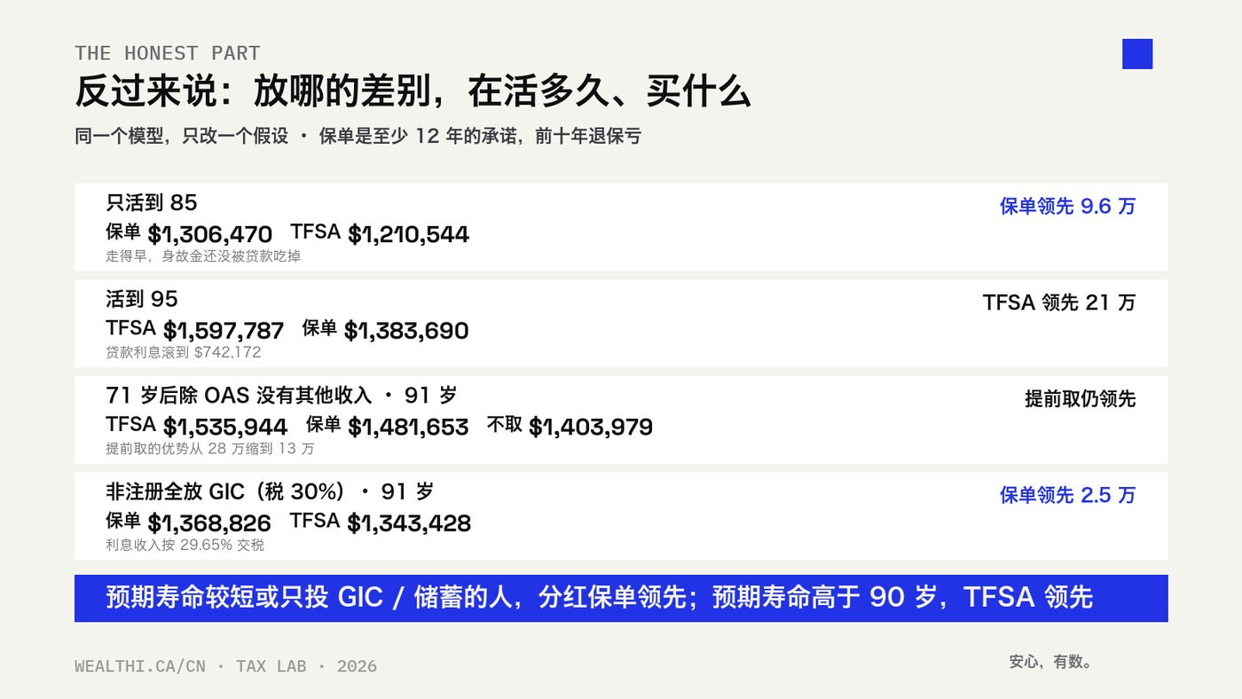 同一个模型只改一个假设：只活到 85 保单领先 9.6 万；活到 95 TFSA 领先 21 万；71 岁后无其他收入提前取仍领先但优势缩到 13 万；非注册全放 GIC（税 30%）保单只领先 2.5 万