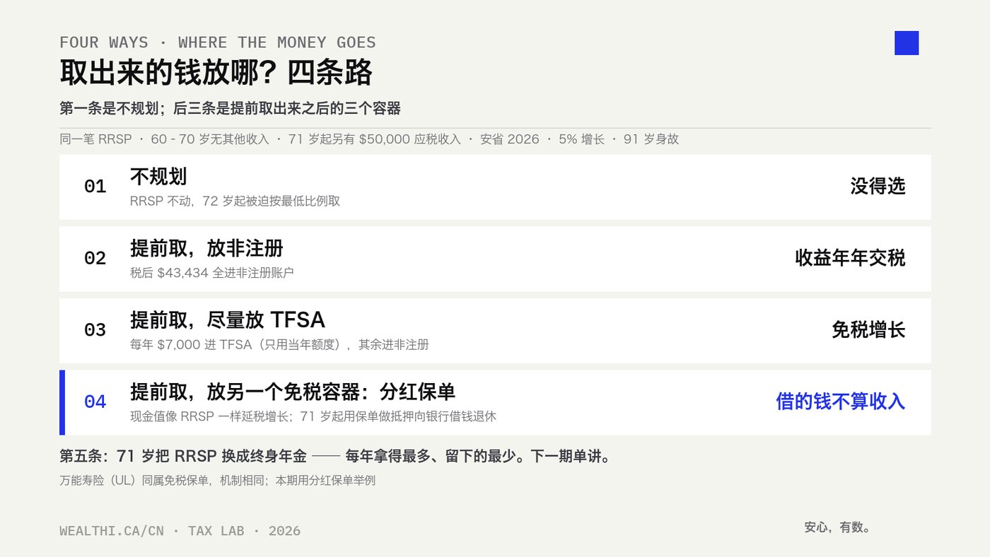 取出来的钱放哪？四条路：不规划等 72 岁被迫取；提前取放非注册；提前取尽量放 TFSA；提前取放分红保单，71 岁起用保单抵押借钱