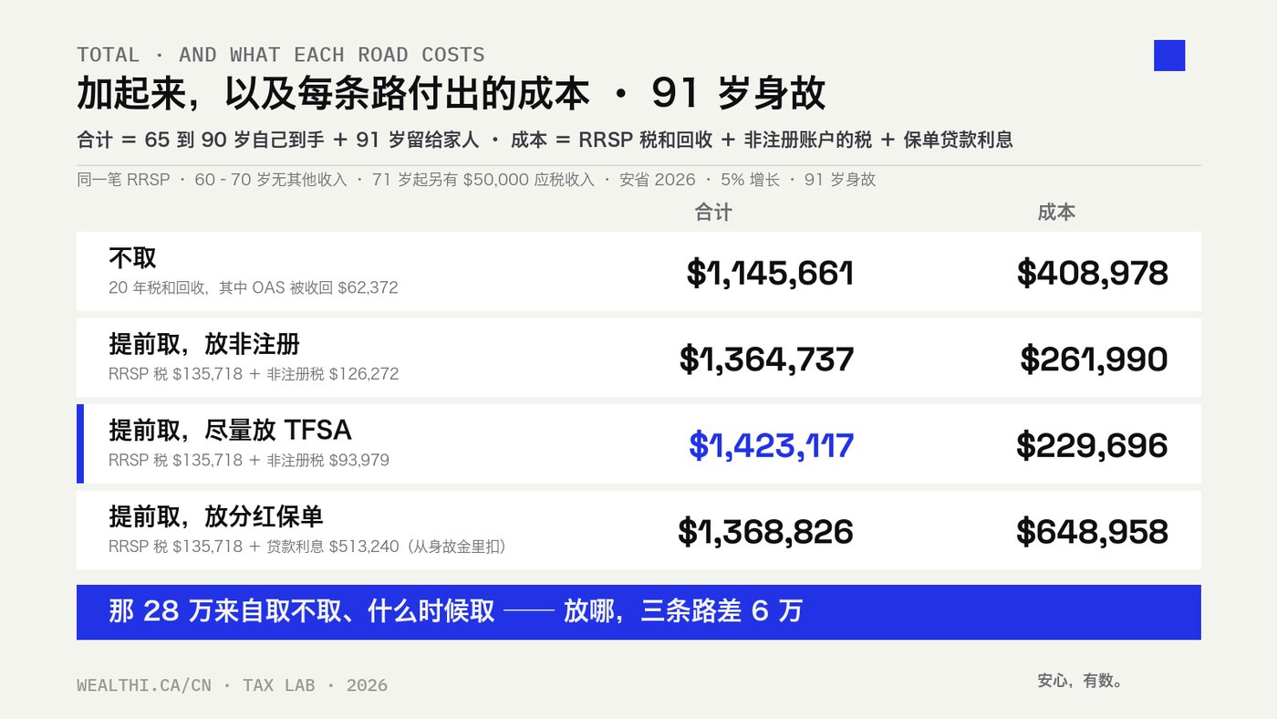 合计与成本（91 岁身故）：不取 $1,145,661 / 成本 $408,978；放非注册 $1,364,737 / $261,990；尽量放 TFSA $1,423,117 / $229,696；放分红保单 $1,368,826 / $648,958