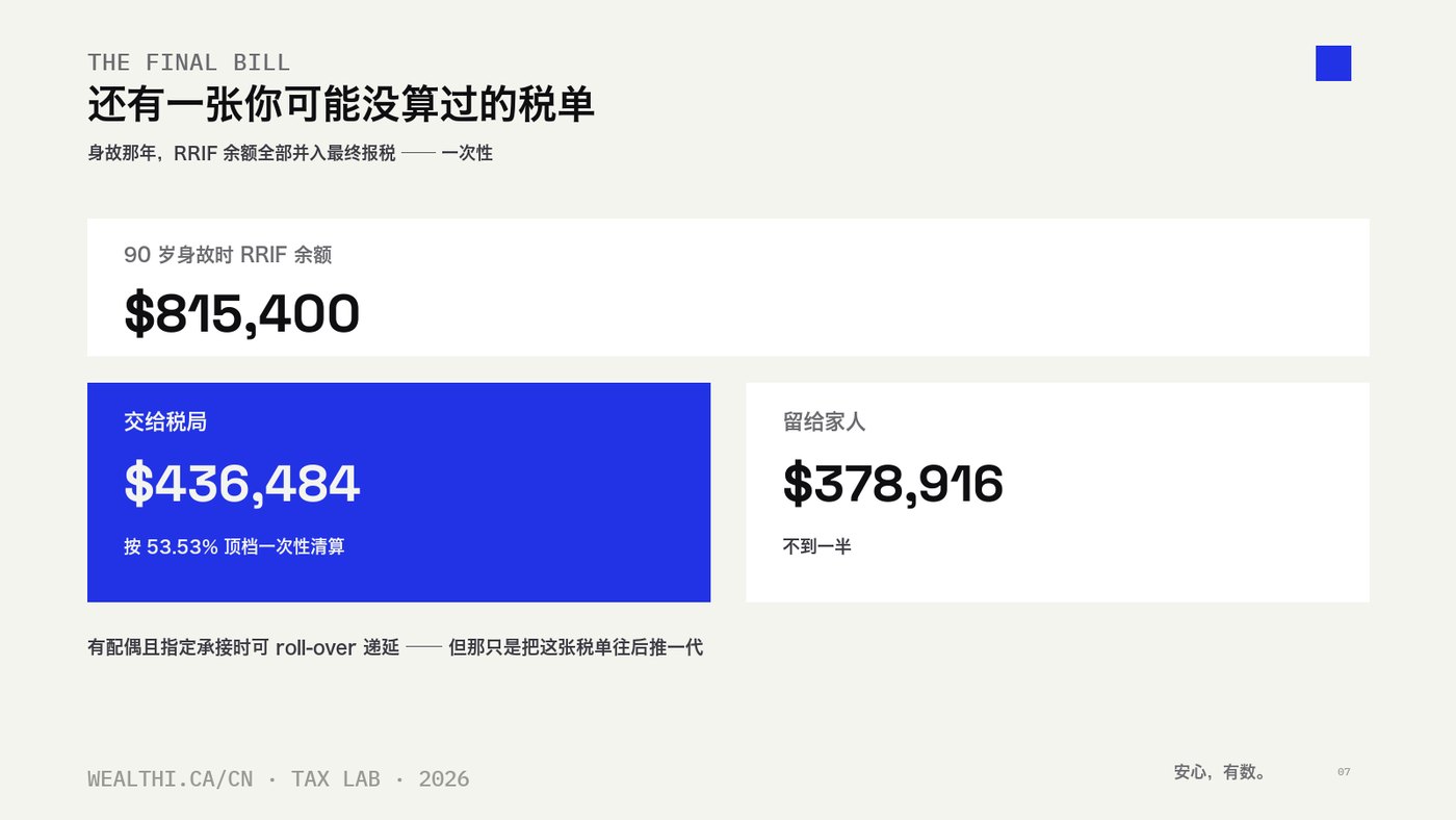 身故那年 RRIF 余额 $815,400 全额并入最终报税:交给税局 $436,484(按 53.53% 顶档),留给家人 $378,916,不到一半