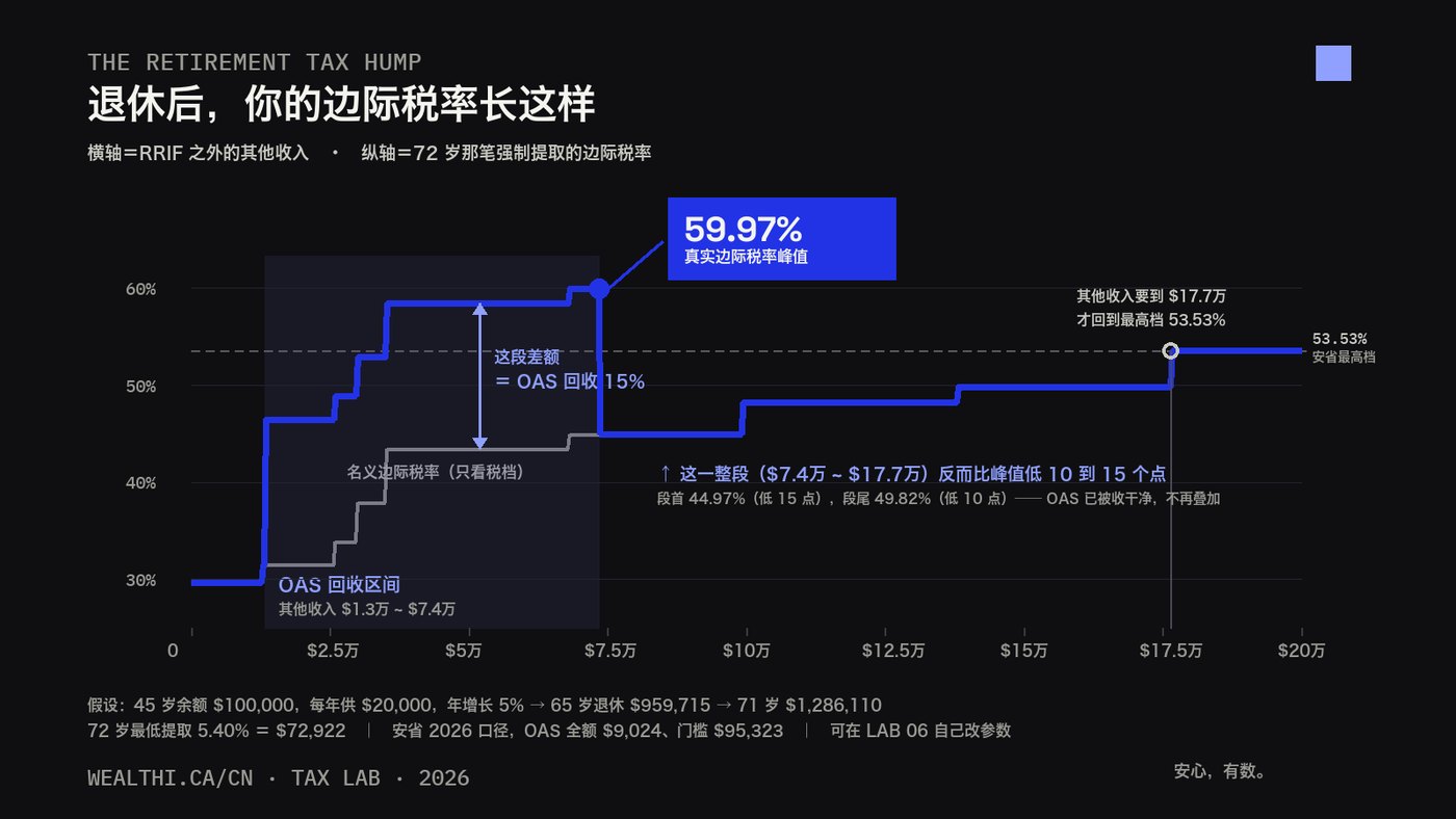 退休后的边际税率曲线:横轴 RRIF 之外的其他收入,纵轴 72 岁强制提取的边际税率;峰值 59.97% 出现在其他收入约 7 万处,比安省最高档 53.53% 高 6.44 个点