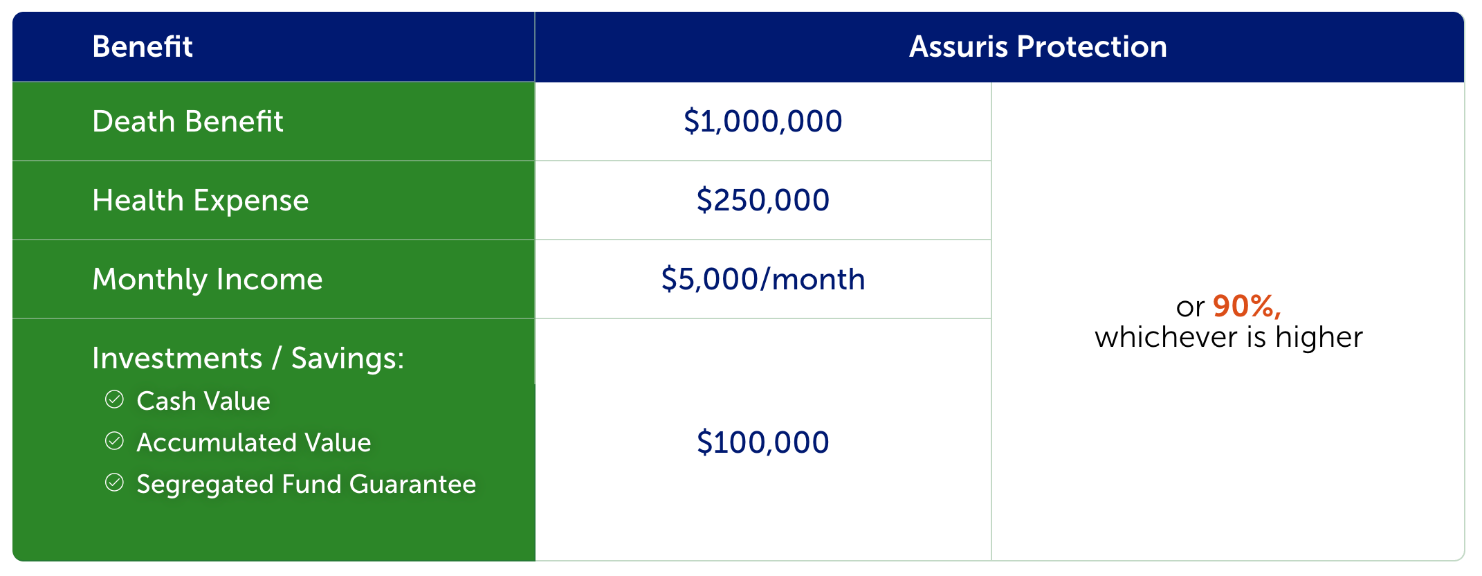 Assuris为保险提供的保障总览
