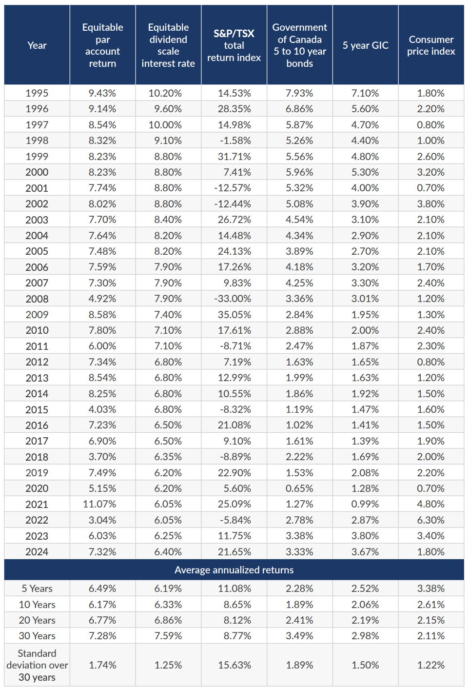 Equitable Life 分红率（DSIR）与常见金融工具收益对比（1995-2024）